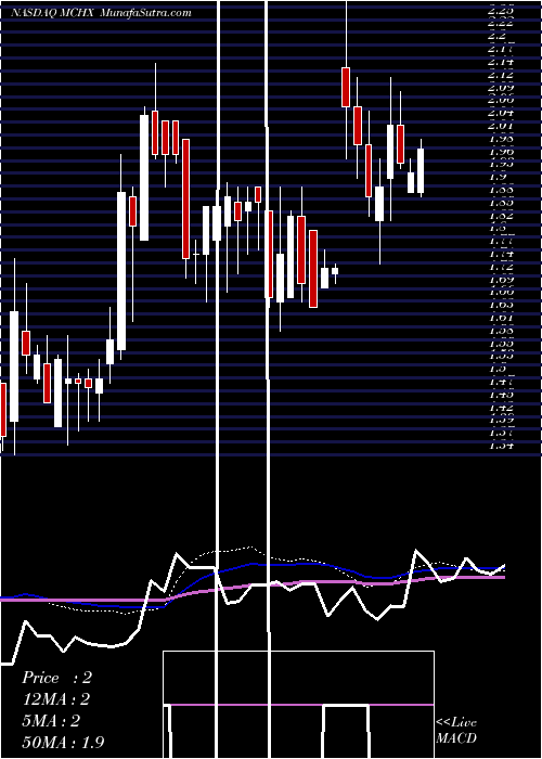  weekly chart MarchexInc