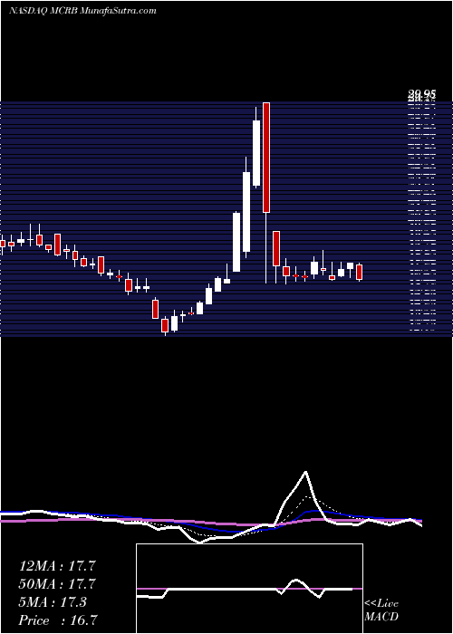  Daily chart Seres Therapeutics, Inc.