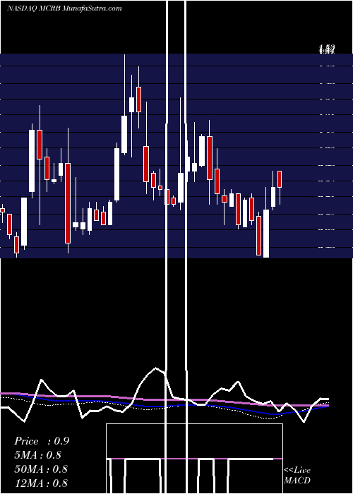  weekly chart SeresTherapeutics