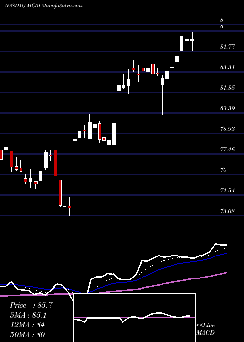  Daily chart MonarchCasino