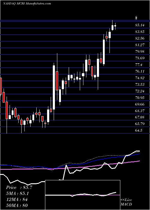  weekly chart MonarchCasino