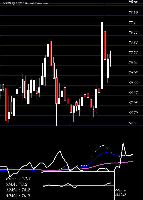  weekly chart MonarchCasino