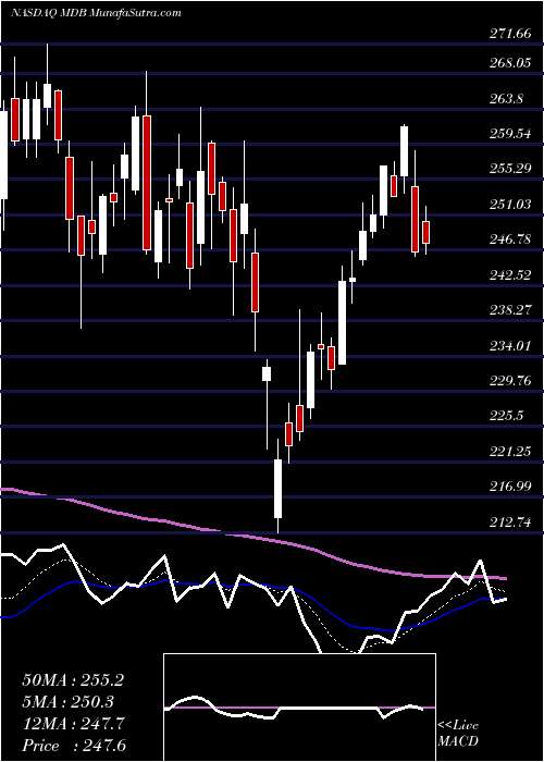  Daily chart MongodbInc