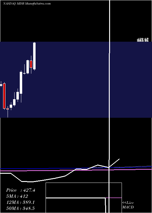  monthly chart MongodbInc