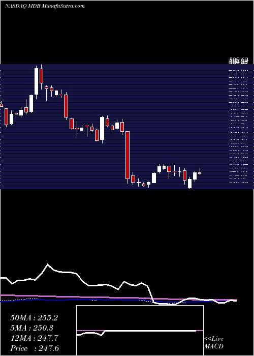  weekly chart MongodbInc