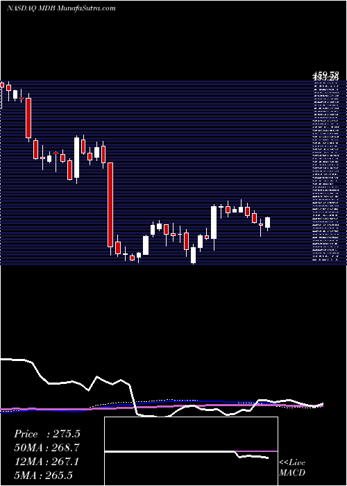  weekly chart MongodbInc