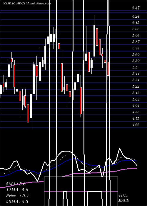  Daily chart MdcPartners