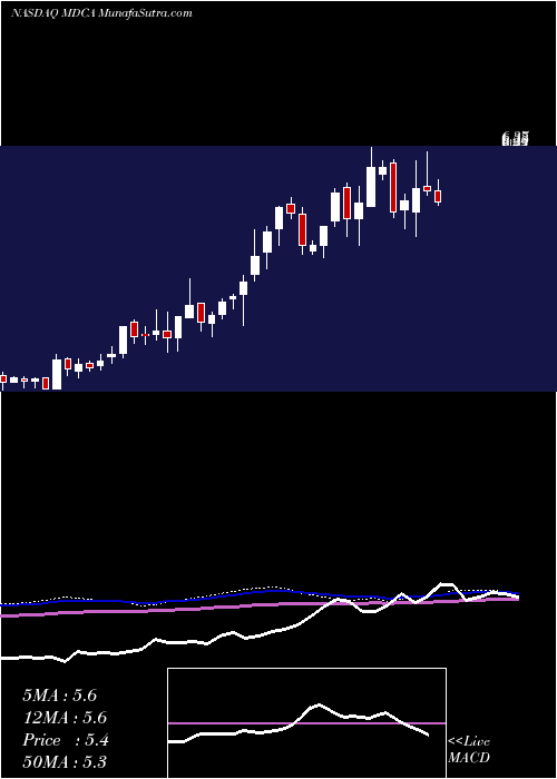 weekly chart MdcPartners