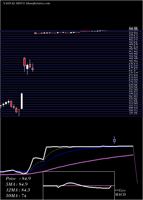  Daily chart MedicinesCompany