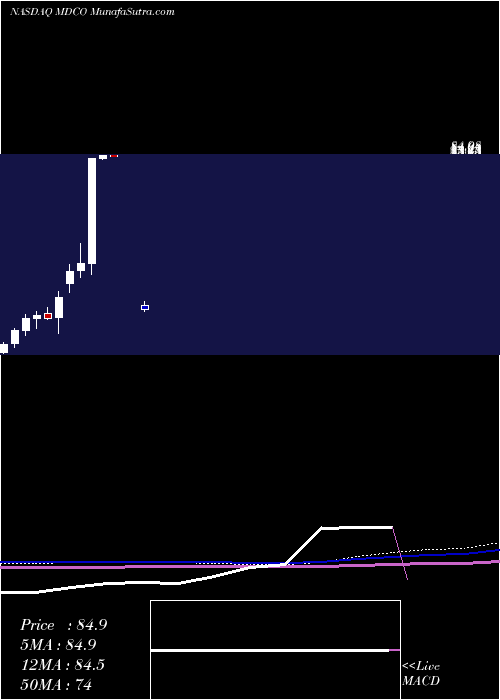  monthly chart MedicinesCompany