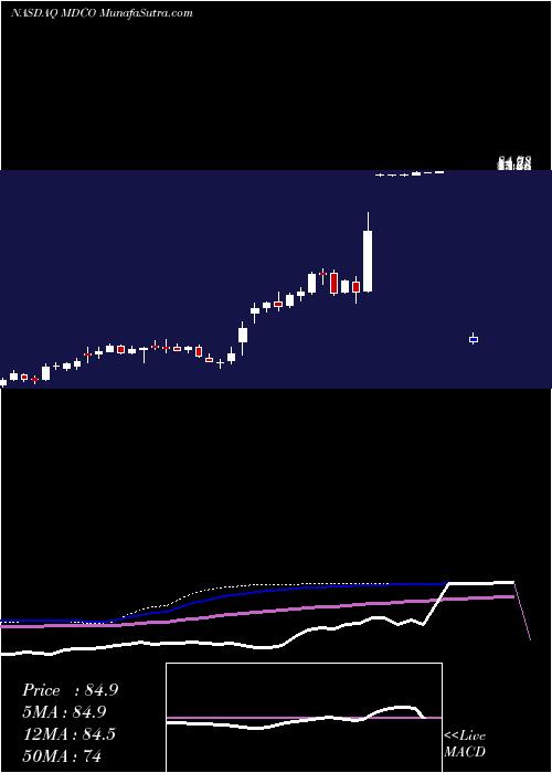  weekly chart MedicinesCompany
