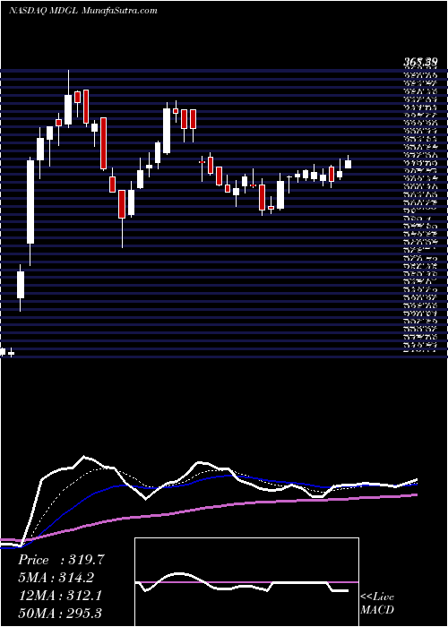  Daily chart MadrigalPharmaceuticals