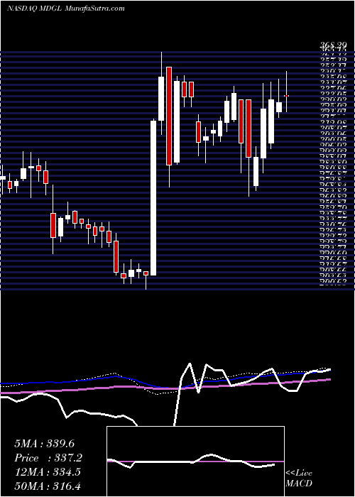  weekly chart MadrigalPharmaceuticals