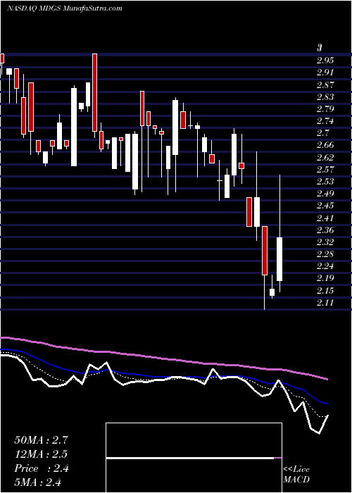  Daily chart Medigus Ltd.