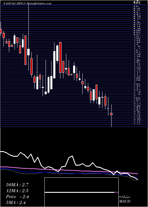  weekly chart Medigus