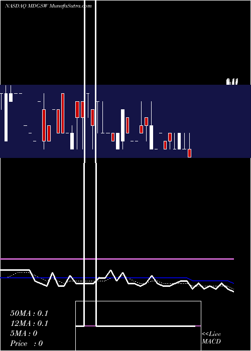  Daily chart Medigus Ltd.