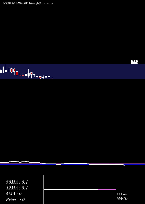  monthly chart Medigus