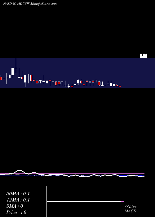  weekly chart Medigus