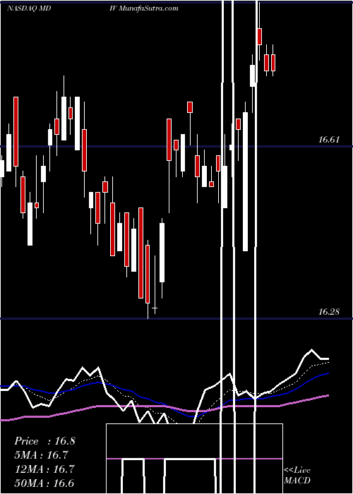 Daily chart First Trust Multi-Asset Diversified Income Index Fund