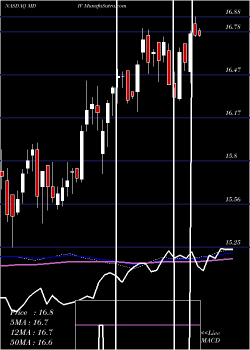  weekly chart FirstTrust