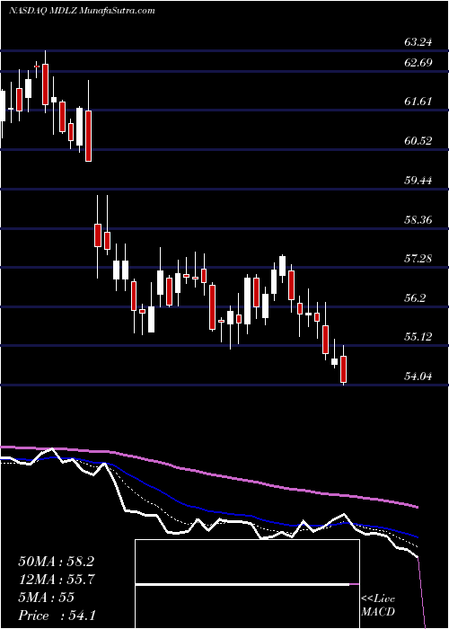  Daily chart MondelezInternational