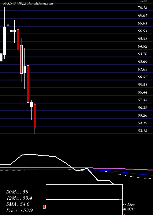  monthly chart MondelezInternational