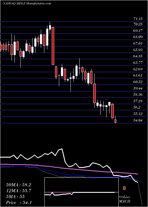  weekly chart MondelezInternational