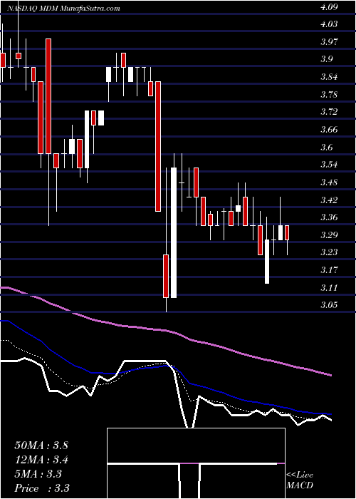  Daily chart Mountain Province Diamonds Inc.