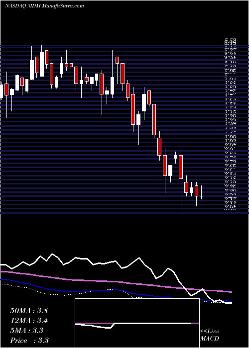  weekly chart MountainProvince