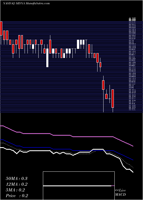  Daily chart MedicennaTherapeutics