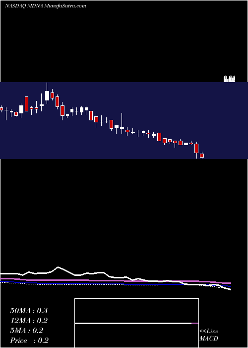  weekly chart MedicennaTherapeutics