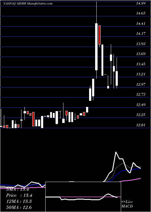  Daily chart MedalistDiversified