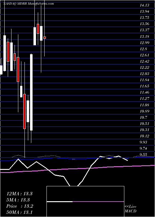  monthly chart MedalistDiversified
