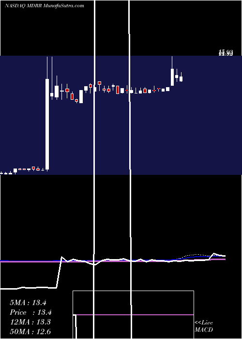  weekly chart MedalistDiversified