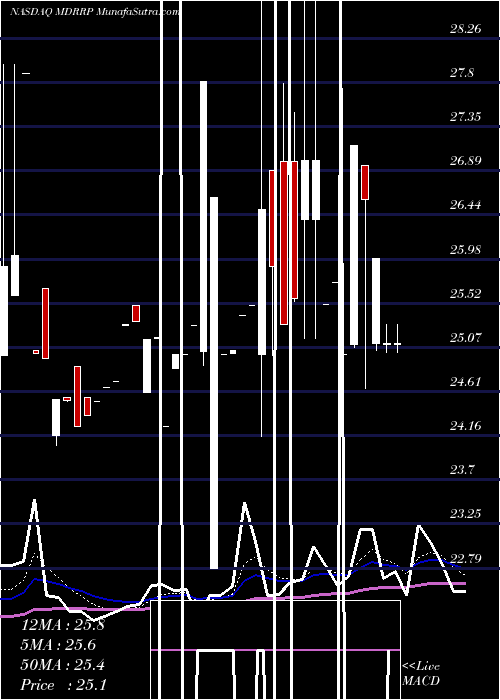  Daily chart MedalistDiversified
