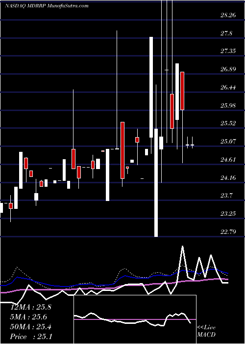  weekly chart MedalistDiversified