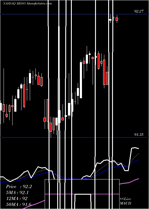  Daily chart MedidataSolutions