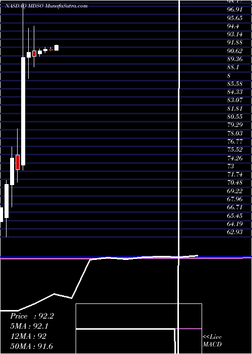 monthly chart MedidataSolutions