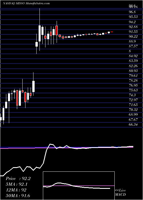  weekly chart MedidataSolutions