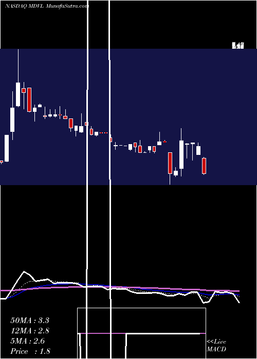  Daily chart MedavailHldg