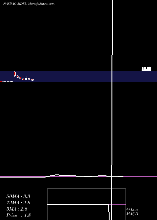  monthly chart MedavailHldg