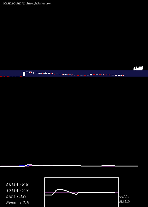  weekly chart MedavailHldg