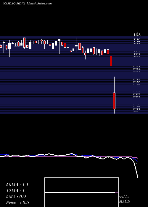  Daily chart MedovexCorp