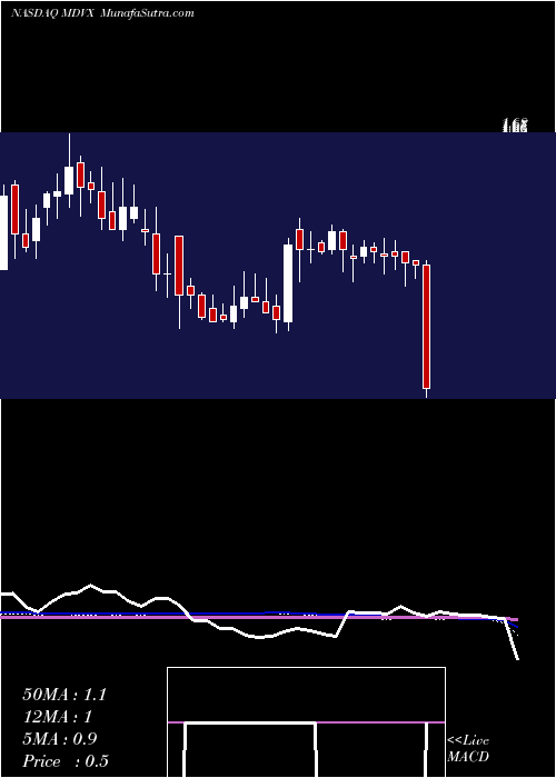  weekly chart MedovexCorp