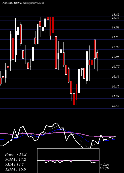  Daily chart Mediwound