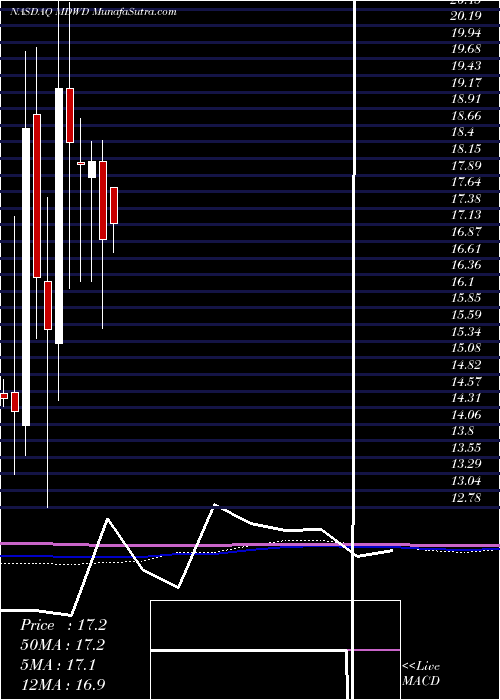  monthly chart Mediwound