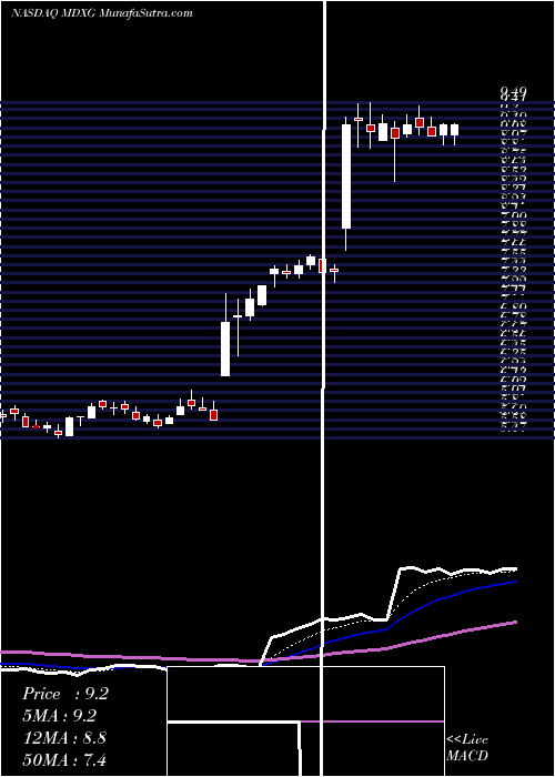  Daily chart MiMedx Group, Inc