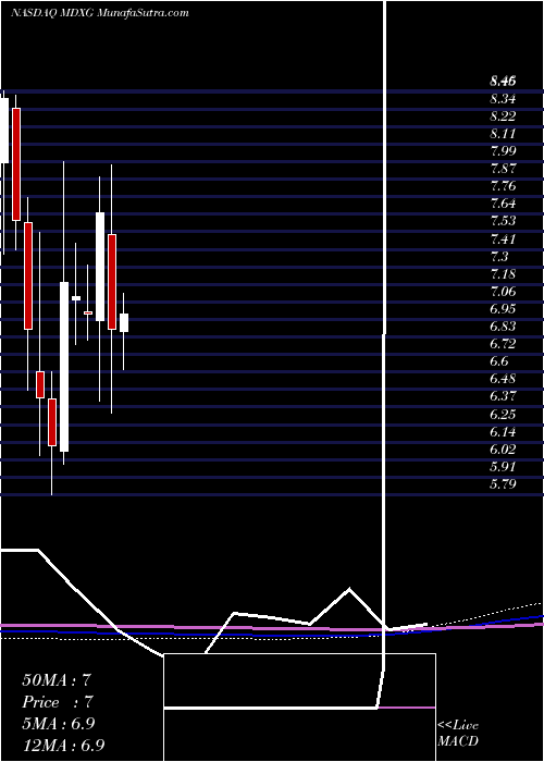  monthly chart MimedxGroup