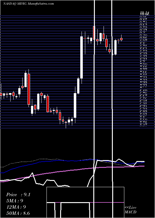  weekly chart MimedxGroup