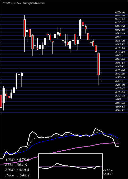  Daily chart Medpace Holdings, Inc.